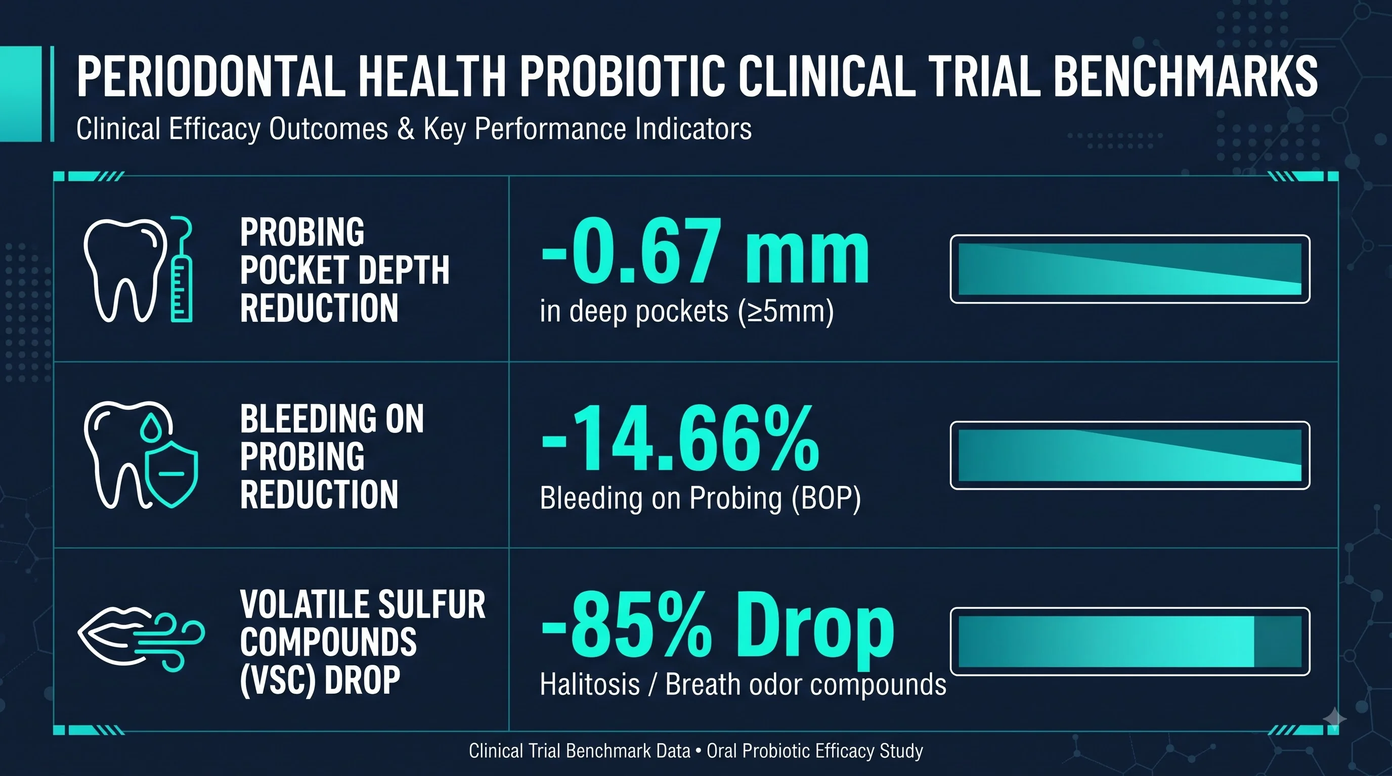 Infographic of clinical trial benchmarks for oral probiotics in periodontitis and halitosis