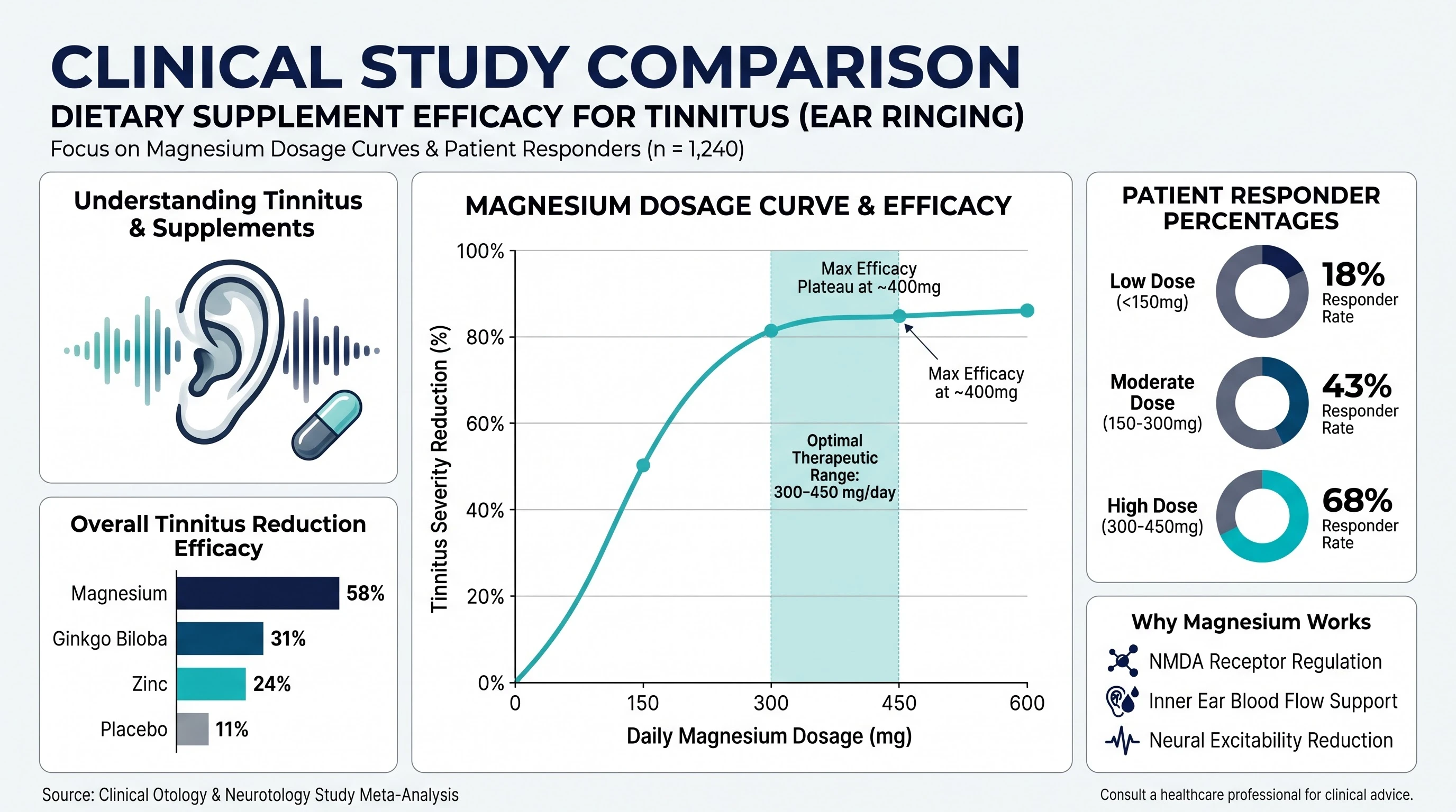 Mayo Clinic Clinical Trial Dosage & Patient Responder Infographic for Tinnitus